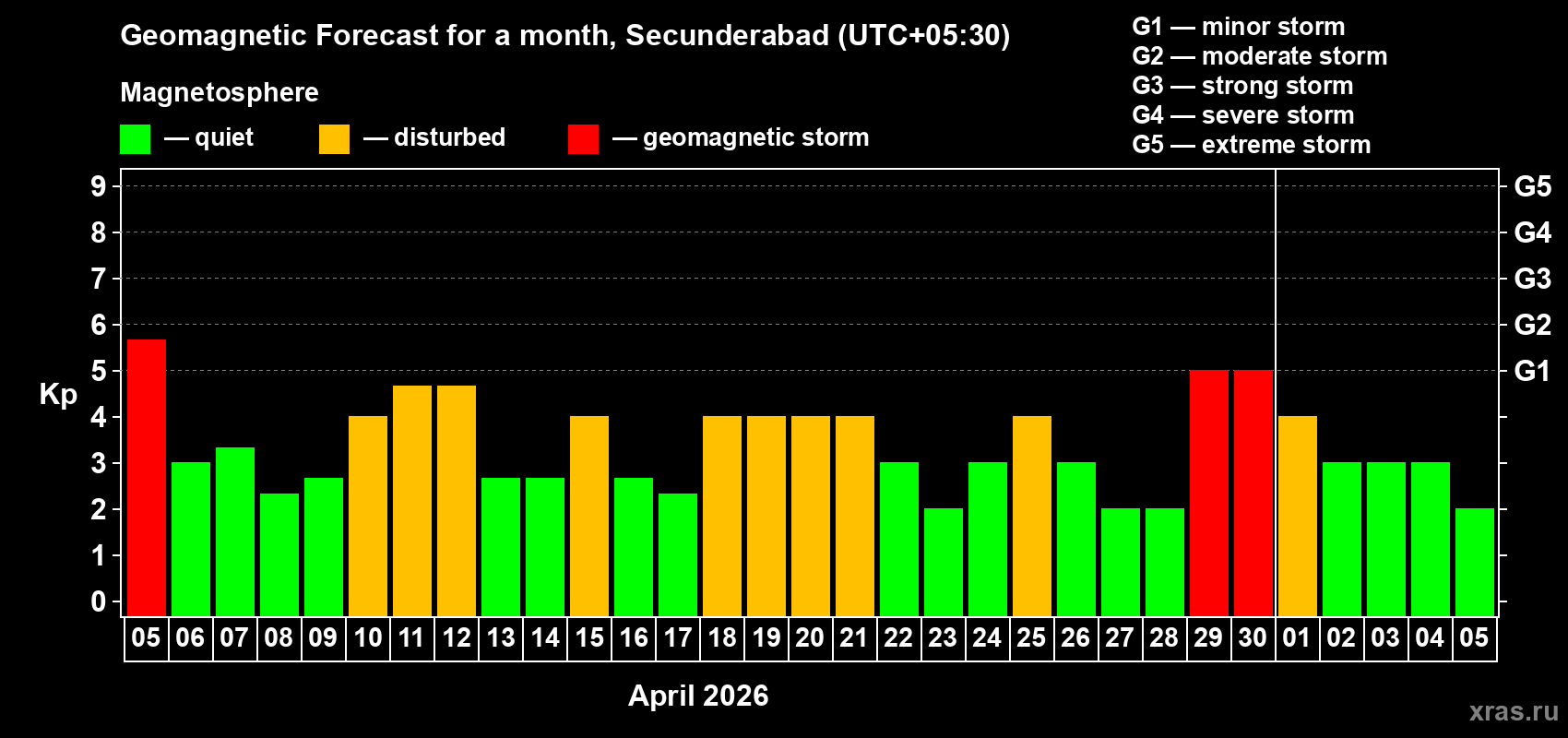 Forecast of the daily maximal value of geomagnetic index&nbsp;Kp for <b>1 month</b> (31 days) <b>from Apr 05, 2026 to May 05, 2026</b>