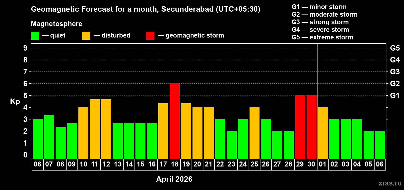 Forecast of the daily maximal value of geomagnetic index&nbsp;Kp for <b>1 month</b> (31 days) <b>from Apr 06, 2026 to May 06, 2026</b>