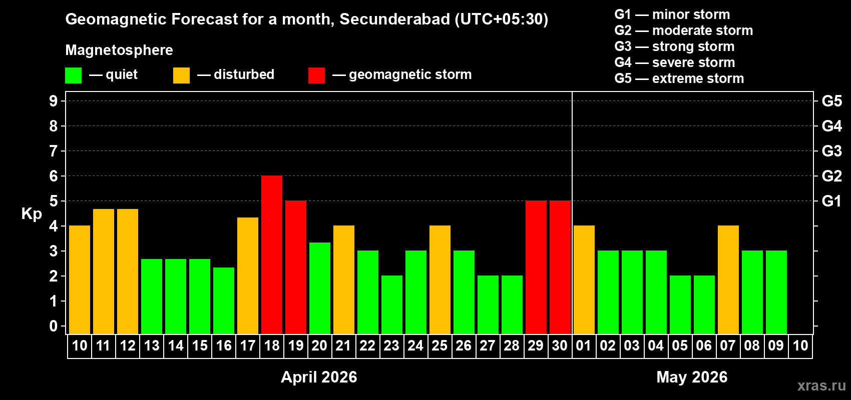 Forecast of the daily maximal value of geomagnetic index&nbsp;Kp for <b>1 month</b> (31 days) <b>from Apr 10, 2026 to May 10, 2026</b>