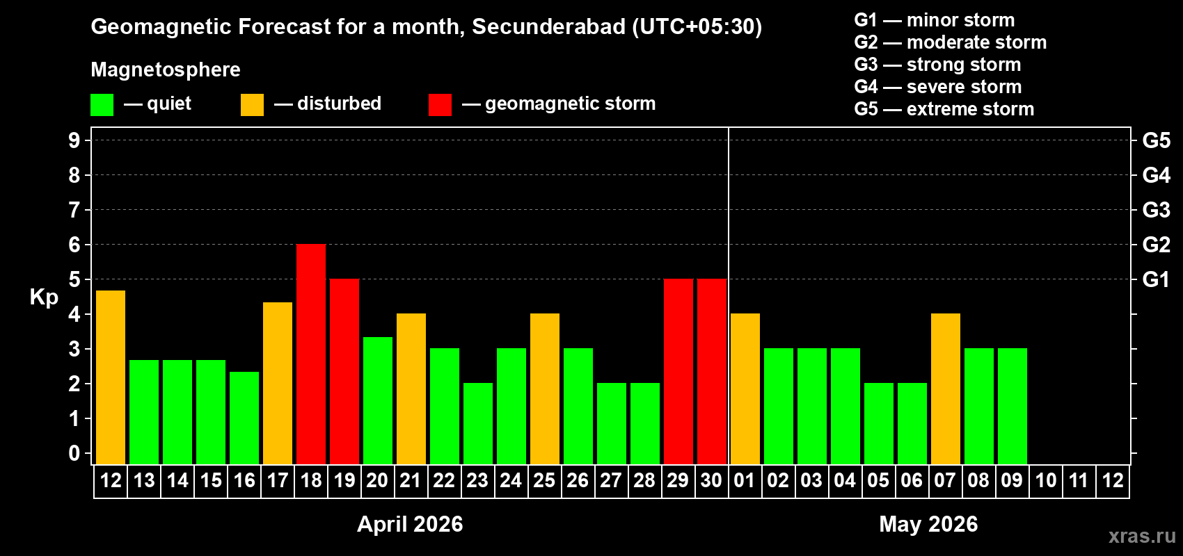 Forecast of the daily maximal value of geomagnetic index Kp for <b>1 month</b> (31 days) <b>from Apr 12, 2026 to May 12, 2026</b>