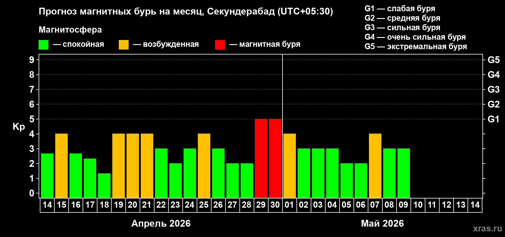 Прогноз максимального суточного геомагнитного индекса&nbsp;Kp на <b>1 месяц</b> (31 день) <b>с 14 апреля по 14 мая 2026 г</b>