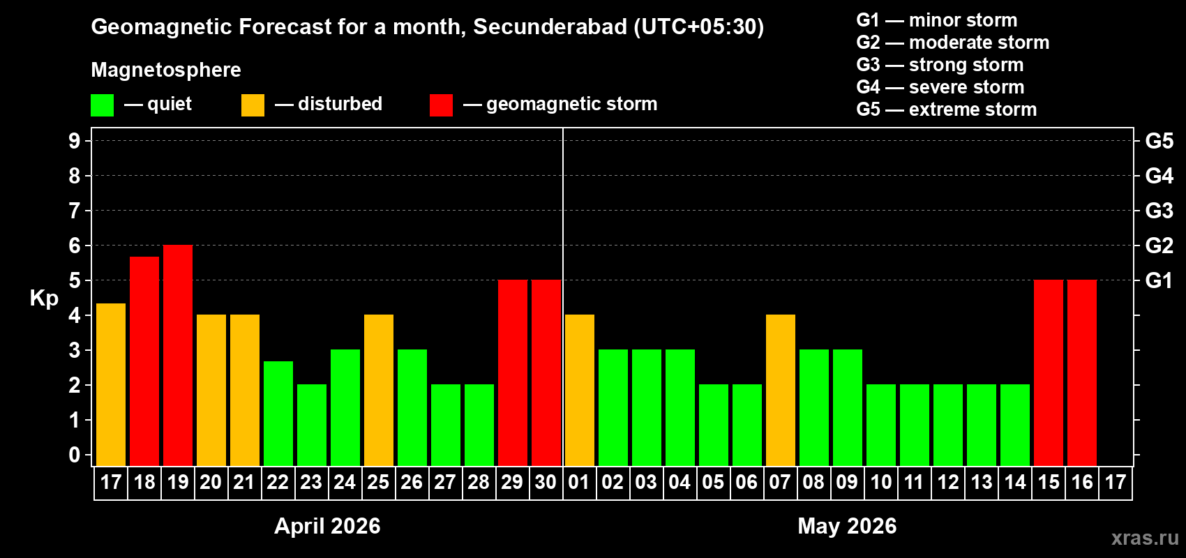 Forecast of the daily maximal value of geomagnetic index&nbsp;Kp for <b>1 month</b> (31 days) <b>from Apr 17, 2026 to May 17, 2026</b>