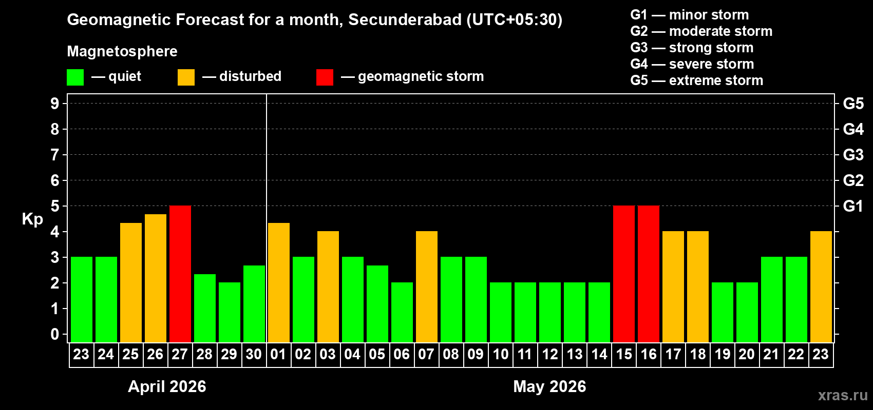 Forecast of the daily maximal value of geomagnetic index&nbsp;Kp for <b>1 month</b> (31 days) <b>from Apr 23, 2026 to May 23, 2026</b>