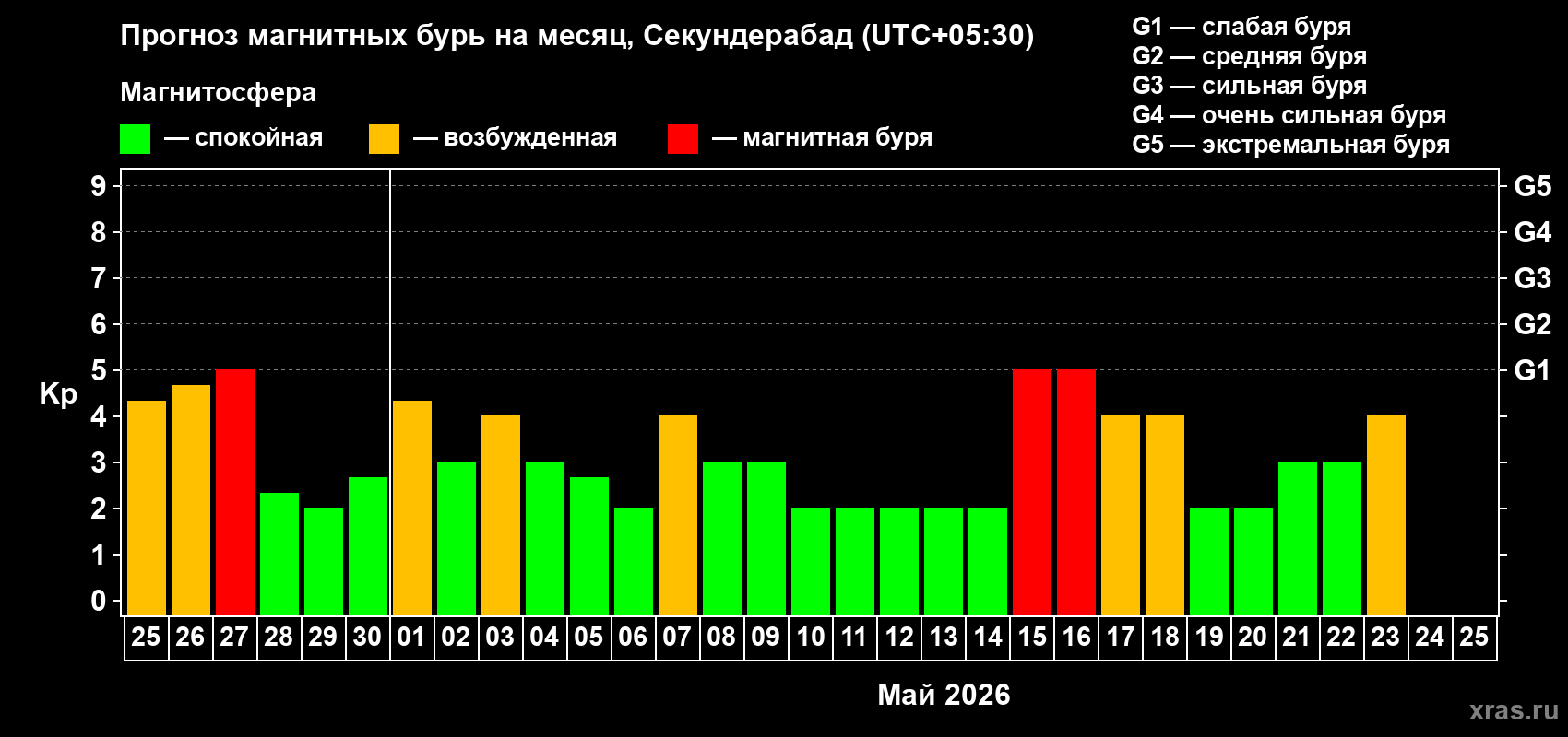 Прогноз максимального суточного геомагнитного индекса&nbsp;Kp на <b>1 месяц</b> (31 день) <b>с 25 апреля по 25 мая 2026 г</b>