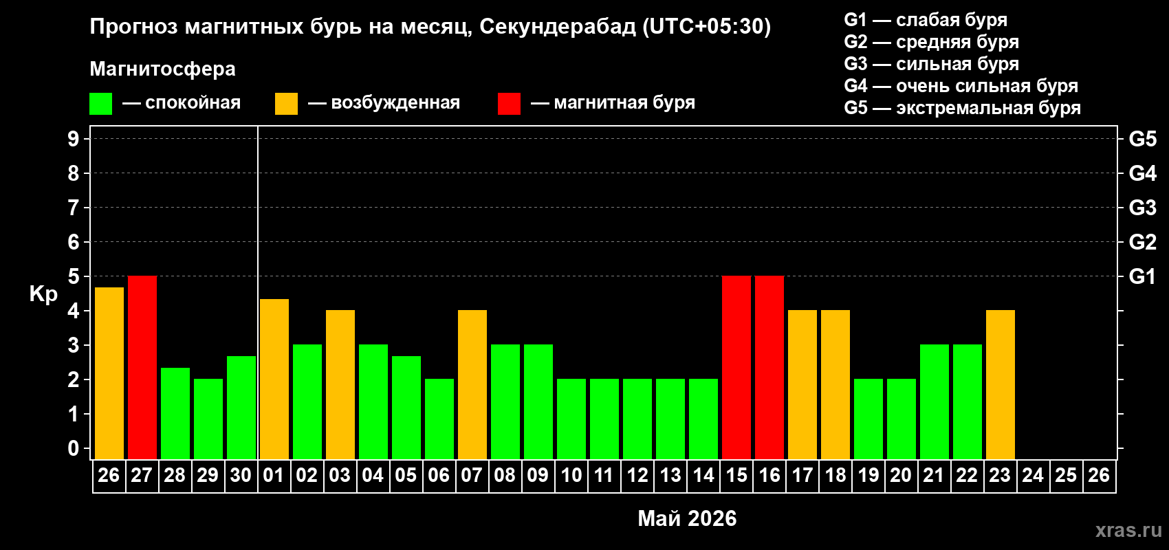 Прогноз максимального суточного геомагнитного индекса&nbsp;Kp на <b>1 месяц</b> (31 день) <b>с 26 апреля по 26 мая 2026 г</b>