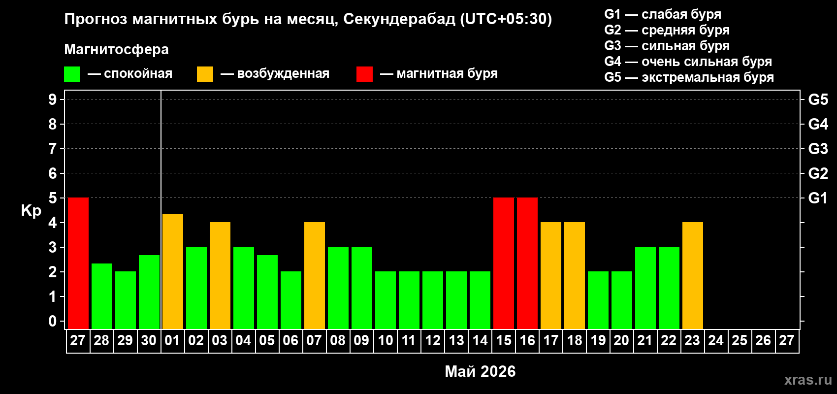 Прогноз максимального суточного геомагнитного индекса&nbsp;Kp на <b>1 месяц</b> (31 день) <b>с 27 апреля по 27 мая 2026 г</b>