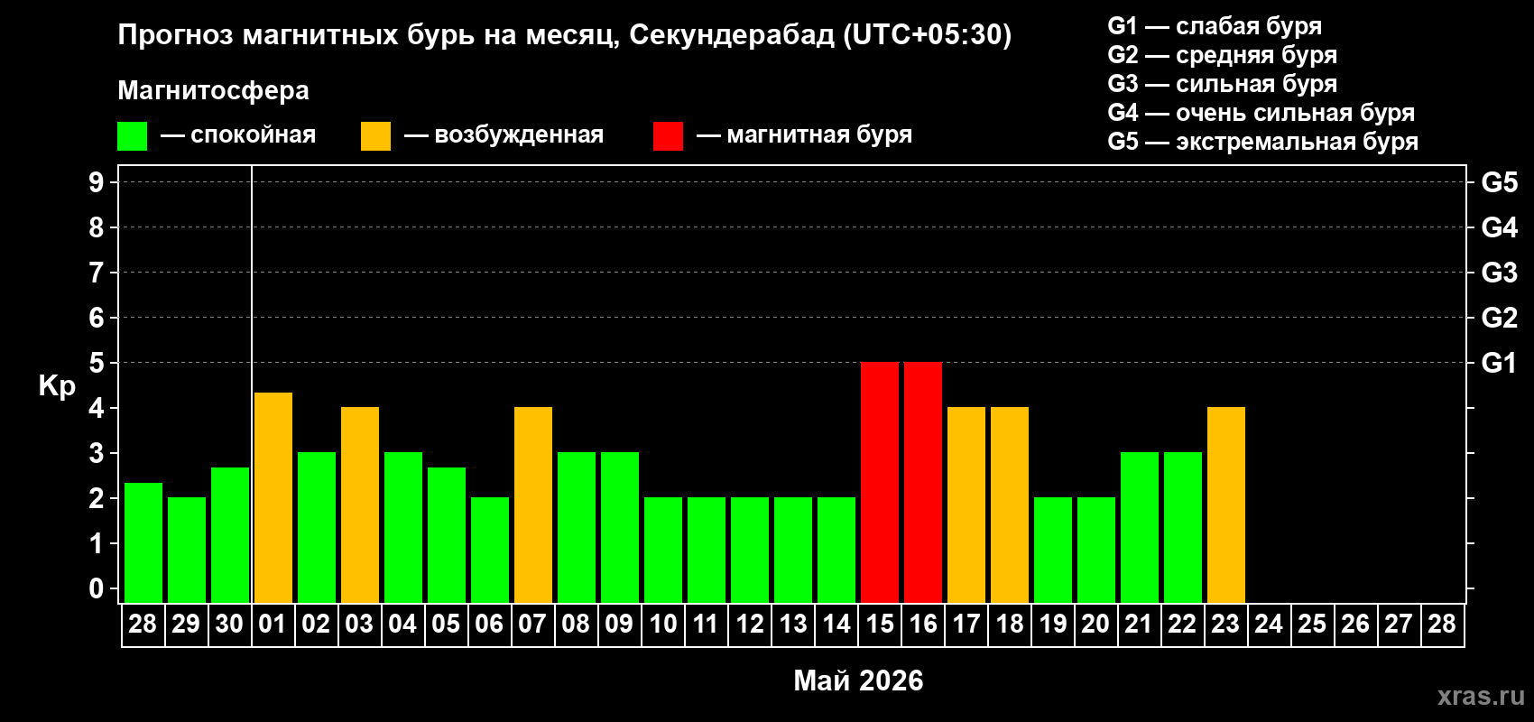 Прогноз максимального суточного геомагнитного индекса&nbsp;Kp на <b>1 месяц</b> (31 день) <b>с 28 апреля по 28 мая 2026 г</b>
