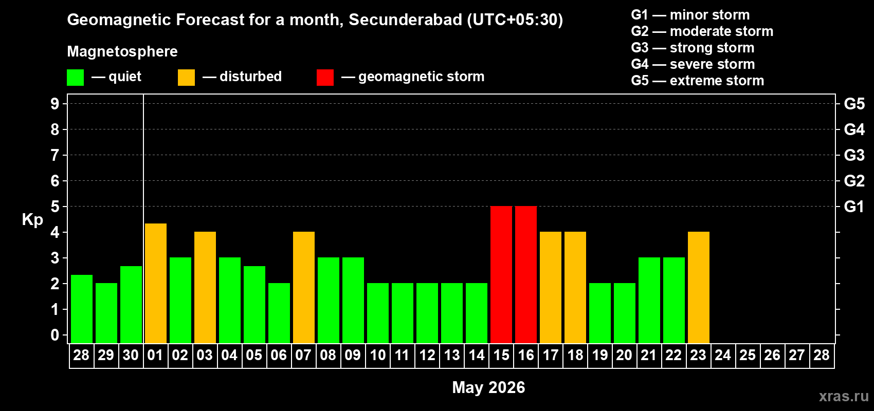 Forecast of the daily maximal value of geomagnetic index&nbsp;Kp for <b>1 month</b> (31 days) <b>from Apr 28, 2026 to May 28, 2026</b>
