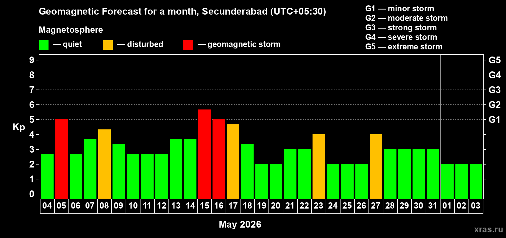 Forecast of the daily maximal value of geomagnetic index&nbsp;Kp for <b>1 month</b> (31 days) <b>from May 04, 2026 to Jun 03, 2026</b>