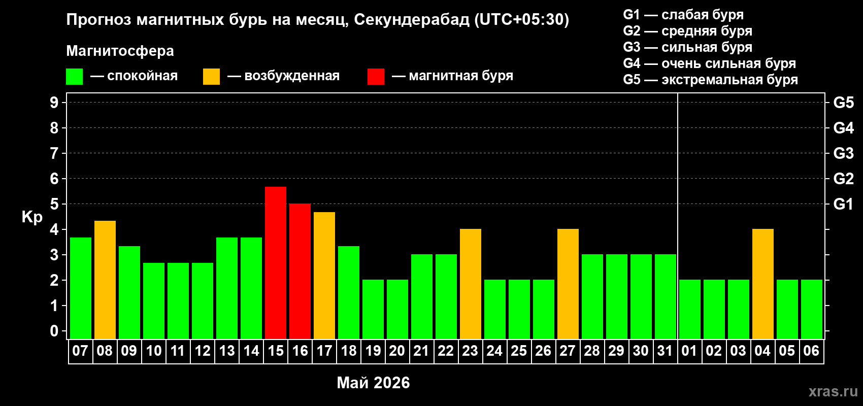 Прогноз максимального суточного геомагнитного индекса&nbsp;Kp на <b>1 месяц</b> (31 день) <b>с 07 мая по 06 июня 2026 г</b>