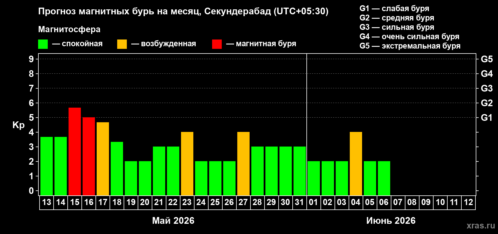 Прогноз максимального суточного геомагнитного индекса&nbsp;Kp на <b>1 месяц</b> (31 день) <b>с 13 мая по 12 июня 2026 г</b>