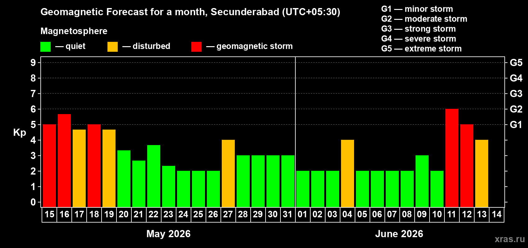 Forecast of the daily maximal value of geomagnetic index Kp for <b>1 month</b> (31 days) <b>from May 15, 2026 to Jun 14, 2026</b>