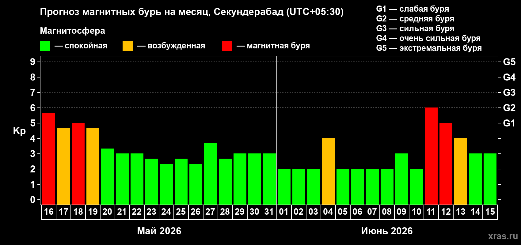 Прогноз максимального суточного геомагнитного индекса Kp на <b>1 месяц</b> (31 день) <b>с 16 мая по 15 июня 2026 г</b>