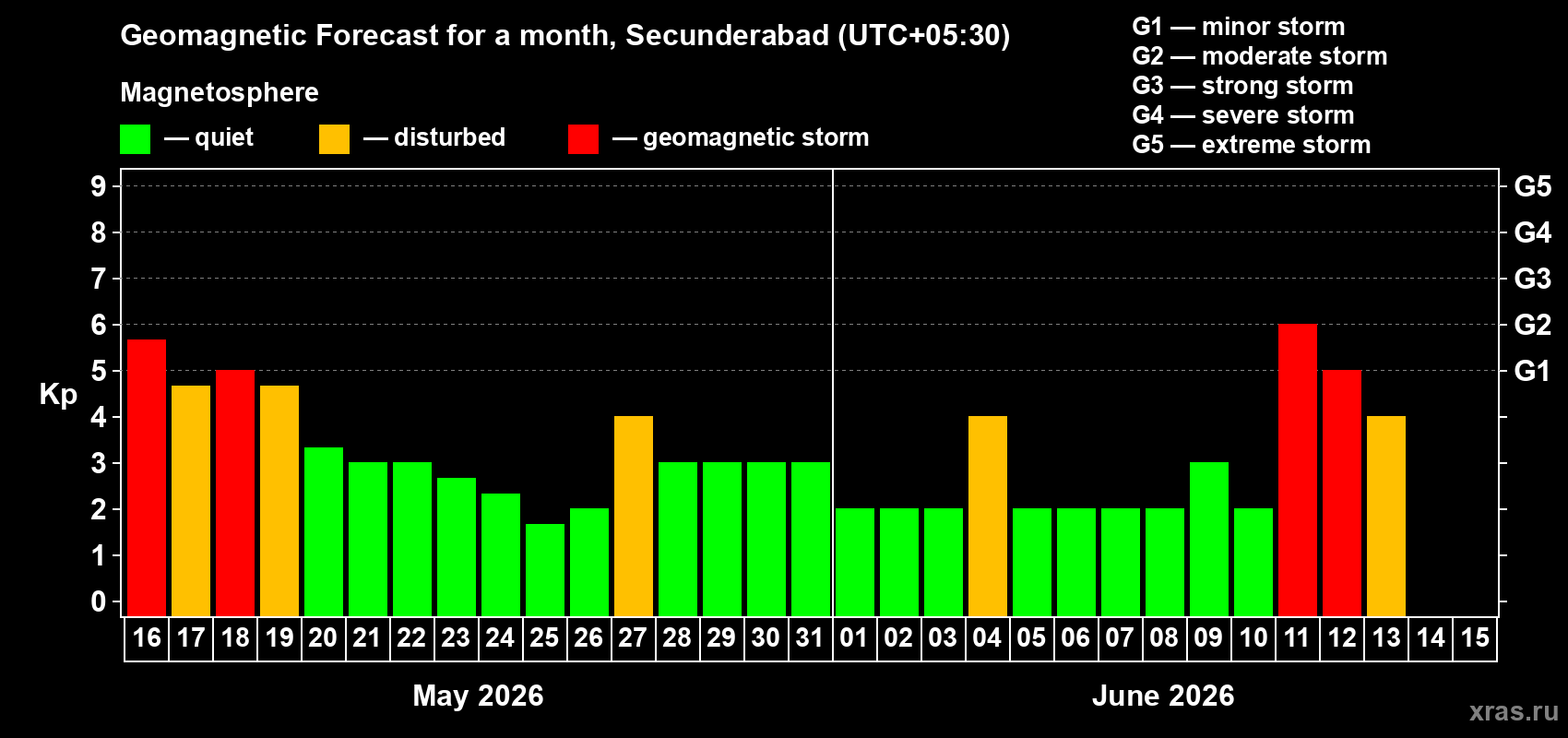 Forecast of the daily maximal value of geomagnetic index Kp for <b>1 month</b> (31 days) <b>from May 16, 2026 to Jun 15, 2026</b>