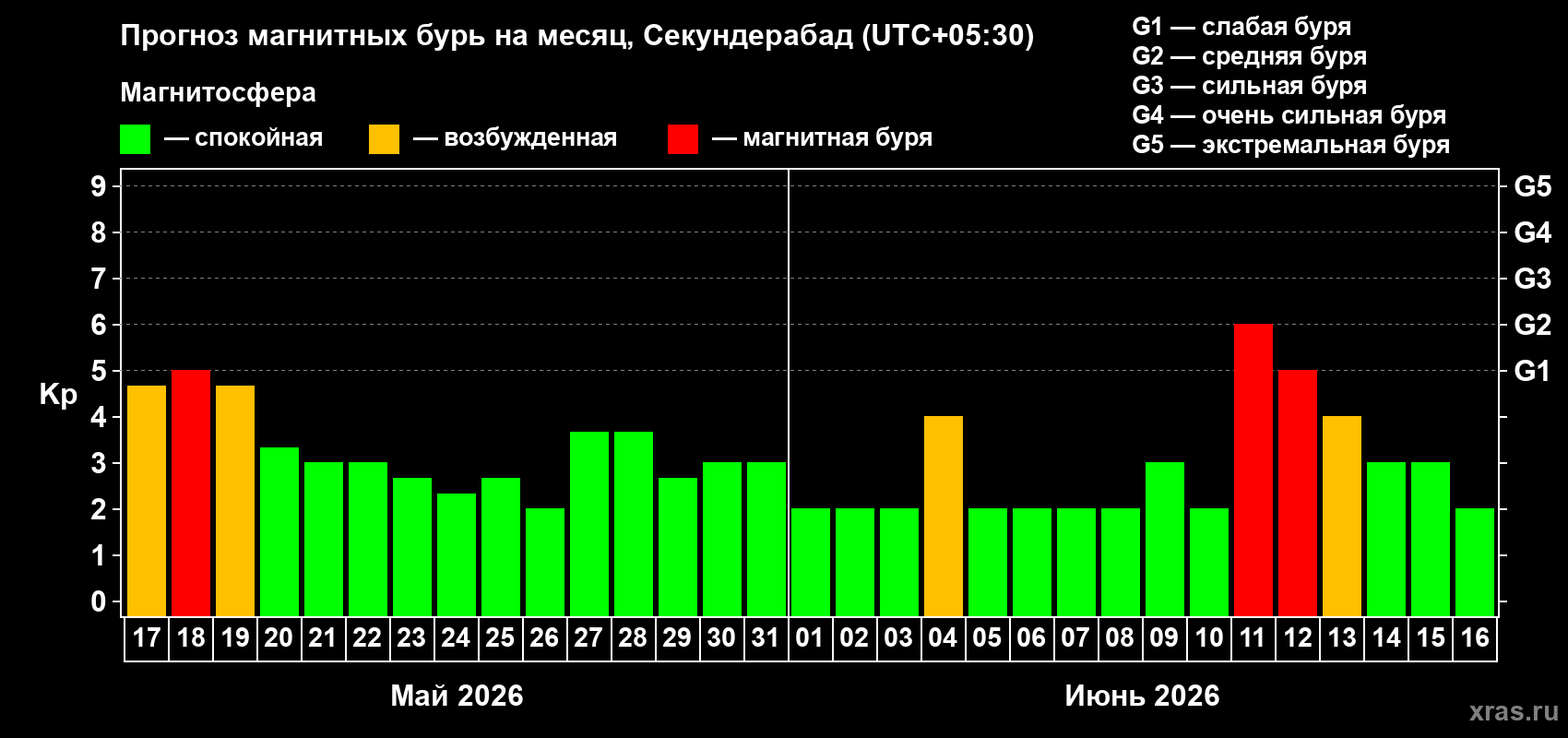 Прогноз максимального суточного геомагнитного индекса Kp на <b>1 месяц</b> (31 день) <b>с 17 мая по 16 июня 2026 г</b>