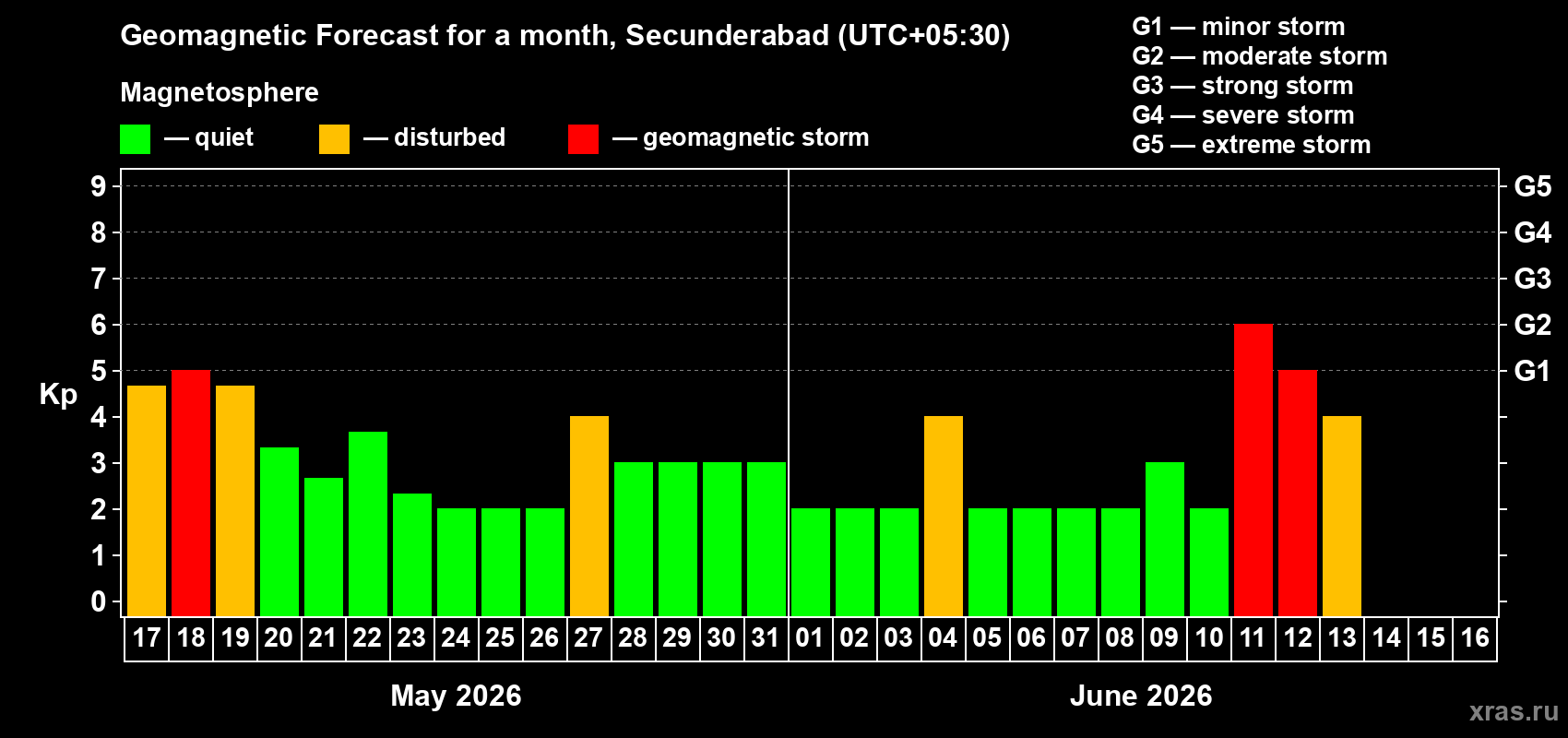 Forecast of the daily maximal value of geomagnetic index Kp for <b>1 month</b> (31 days) <b>from May 17, 2026 to Jun 16, 2026</b>