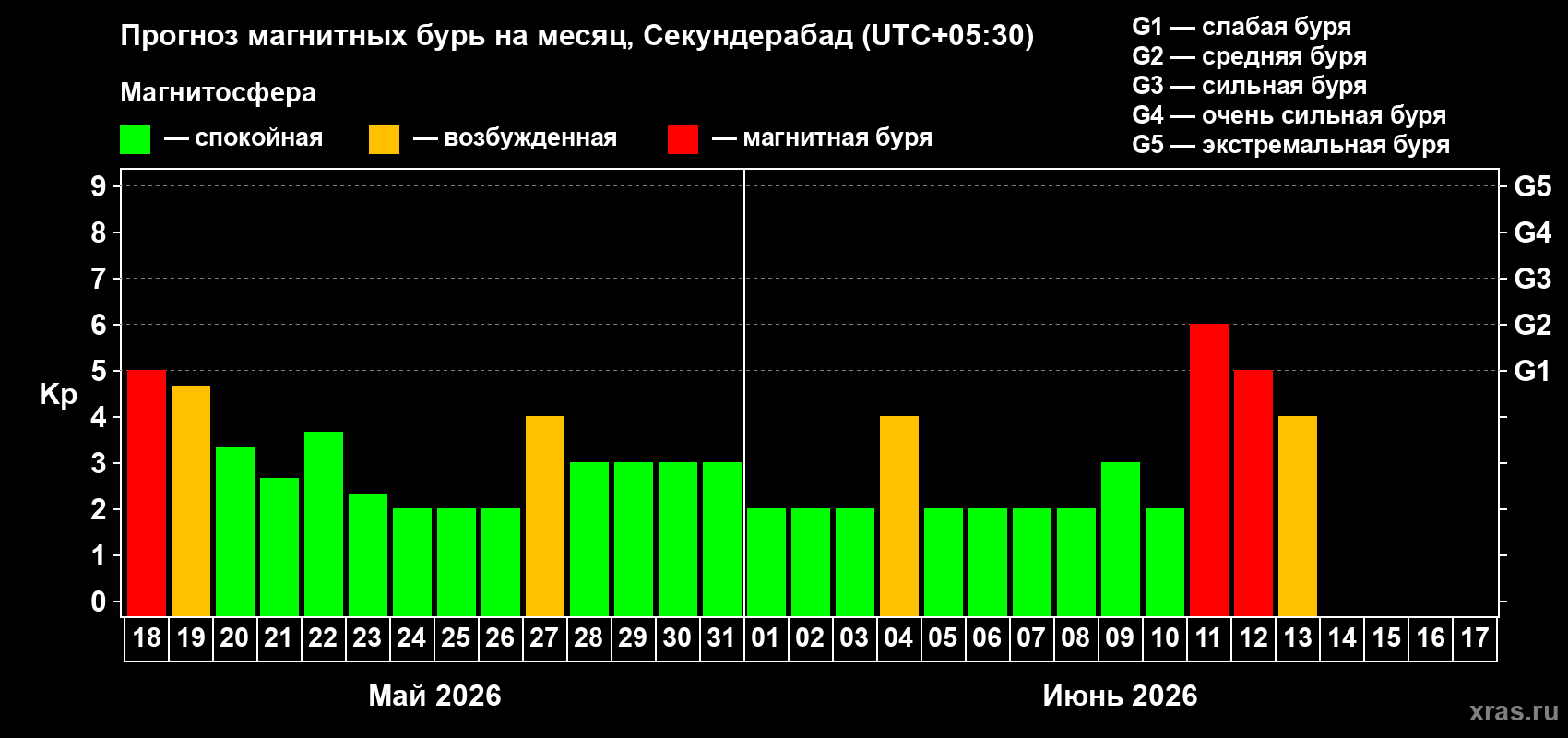 Прогноз максимального суточного геомагнитного индекса Kp на <b>1 месяц</b> (31 день) <b>с 18 мая по 17 июня 2026 г</b>