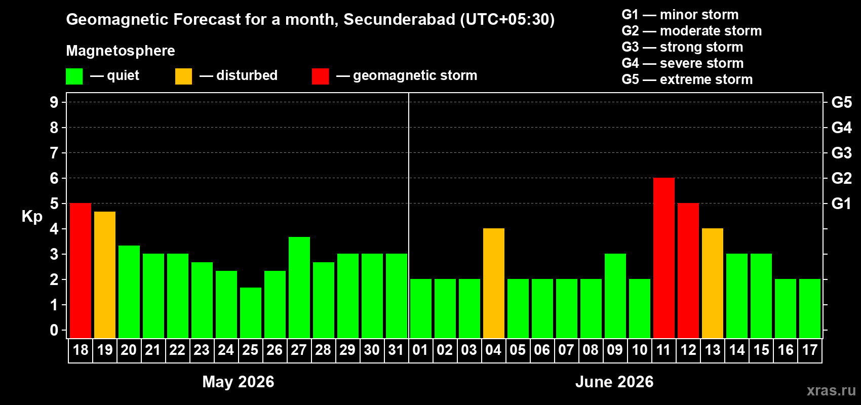Forecast of the daily maximal value of geomagnetic index Kp for <b>1 month</b> (31 days) <b>from May 18, 2026 to Jun 17, 2026</b>
