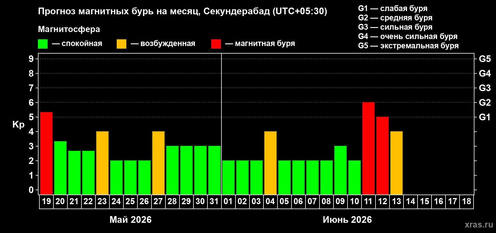 Прогноз максимального суточного геомагнитного индекса Kp на <b>1 месяц</b> (31 день) <b>с 19 мая по 18 июня 2026 г</b>