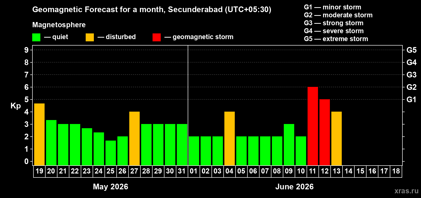 Forecast of the daily maximal value of geomagnetic index Kp for <b>1 month</b> (31 days) <b>from May 19, 2026 to Jun 18, 2026</b>