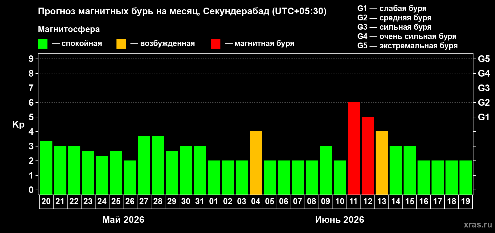 Прогноз максимального суточного геомагнитного индекса Kp на <b>1 месяц</b> (31 день) <b>с 20 мая по 19 июня 2026 г</b>