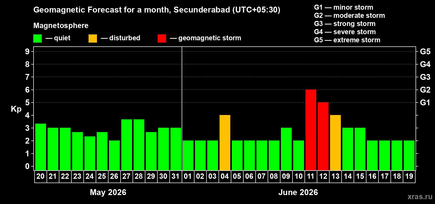 Forecast of the daily maximal value of geomagnetic index Kp for <b>1 month</b> (31 days) <b>from May 20, 2026 to Jun 19, 2026</b>