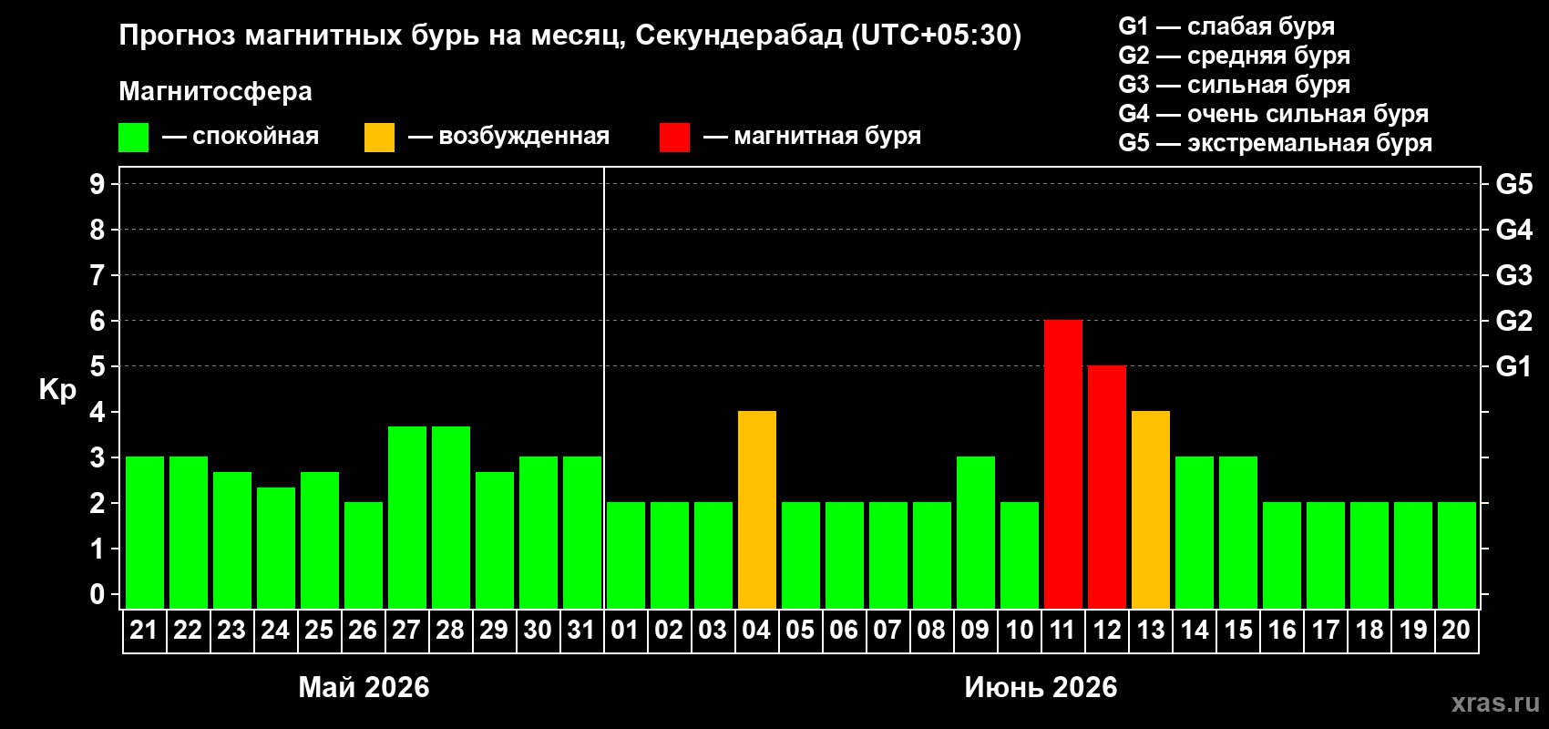 Прогноз максимального суточного геомагнитного индекса Kp на <b>1 месяц</b> (31 день) <b>с 21 мая по 20 июня 2026 г</b>