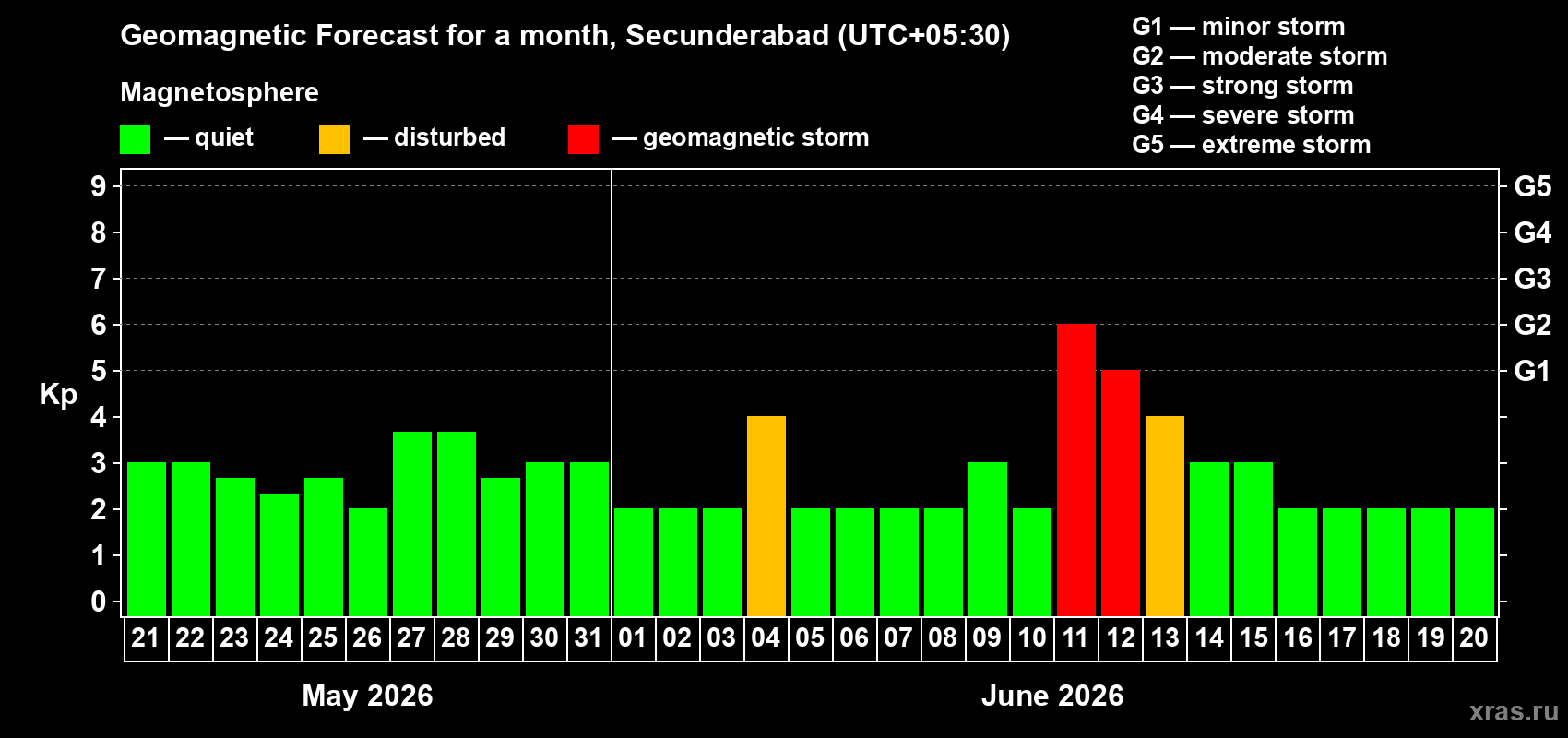 Forecast of the daily maximal value of geomagnetic index Kp for <b>1 month</b> (31 days) <b>from May 21, 2026 to Jun 20, 2026</b>