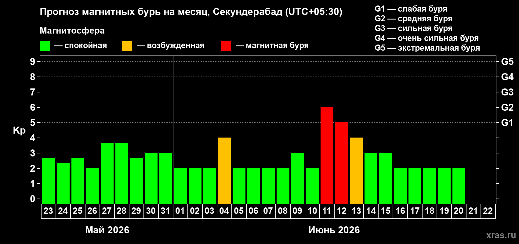 Прогноз максимального суточного геомагнитного индекса Kp на <b>1 месяц</b> (31 день) <b>с 23 мая по 22 июня 2026 г</b>