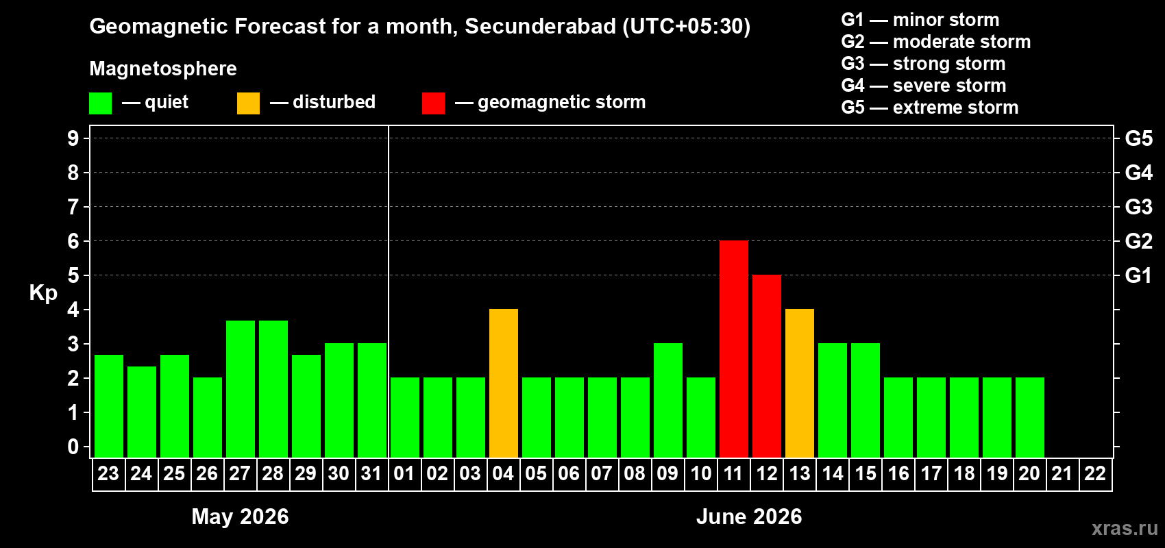 Forecast of the daily maximal value of geomagnetic index Kp for <b>1 month</b> (31 days) <b>from May 23, 2026 to Jun 22, 2026</b>