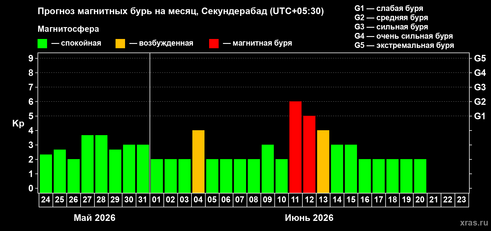 Прогноз максимального суточного геомагнитного индекса Kp на <b>1 месяц</b> (31 день) <b>с 24 мая по 23 июня 2026 г</b>