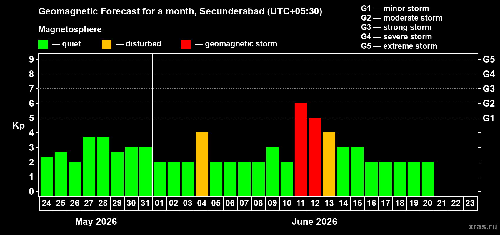 Forecast of the daily maximal value of geomagnetic index Kp for <b>1 month</b> (31 days) <b>from May 24, 2026 to Jun 23, 2026</b>