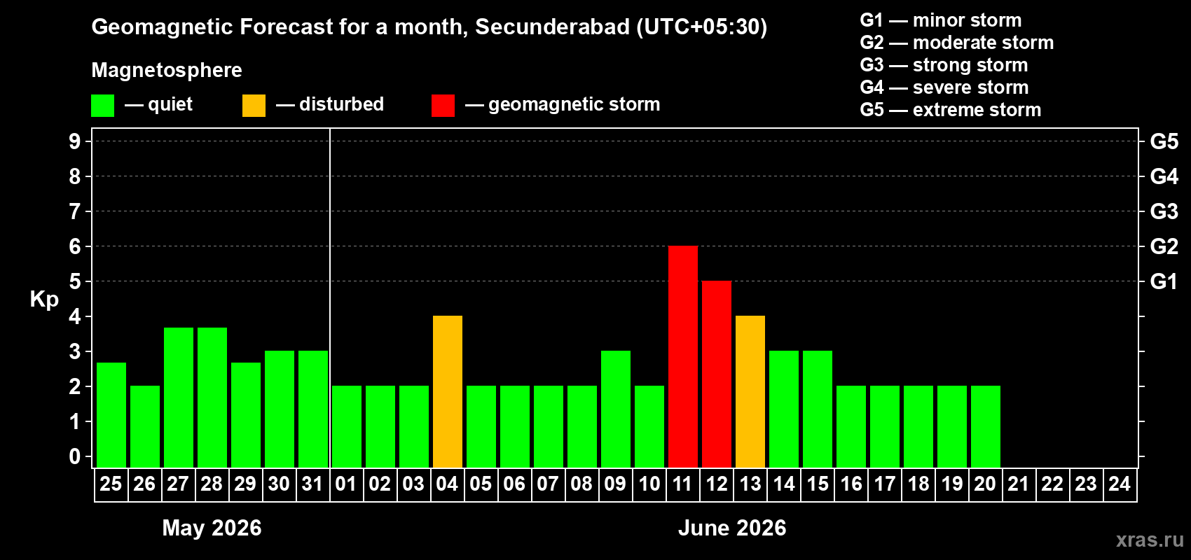 Forecast of the daily maximal value of geomagnetic index Kp for <b>1 month</b> (31 days) <b>from May 25, 2026 to Jun 24, 2026</b>
