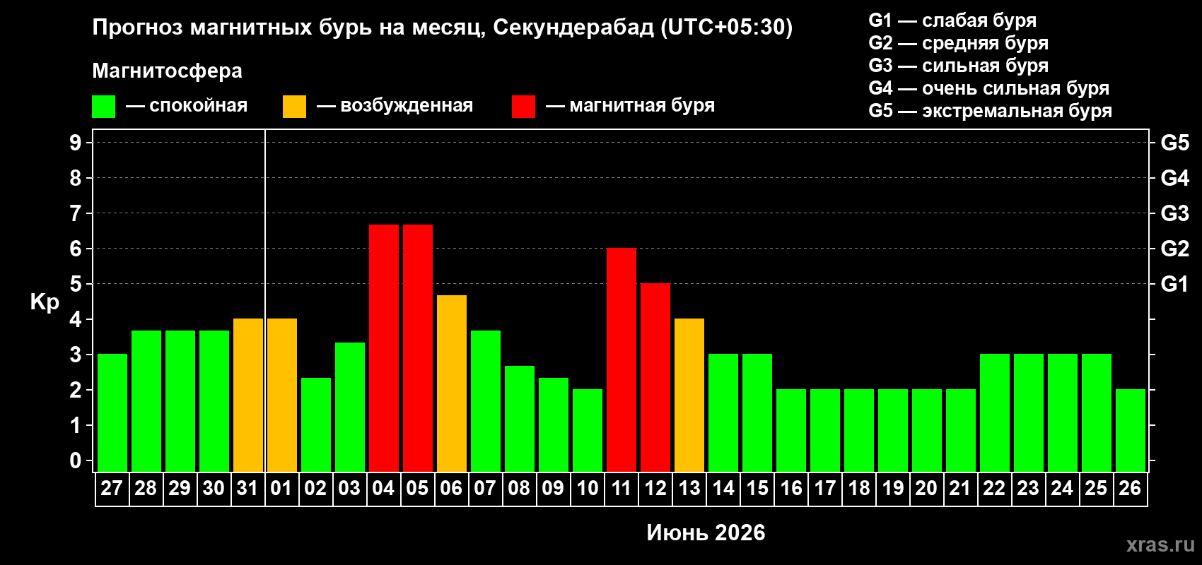 Прогноз максимального суточного геомагнитного индекса&nbsp;Kp на <b>1 месяц</b> (31 день) <b>с 27 мая по 26 июня 2026 г</b>