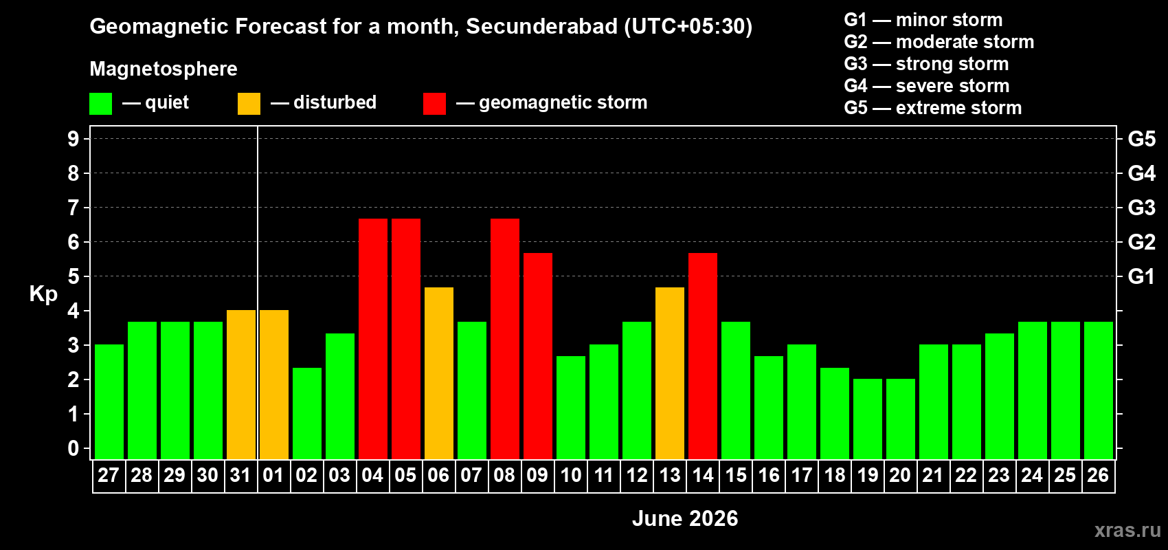Forecast of the daily maximal value of geomagnetic index Kp for <b>1 month</b> (31 days) <b>from May 27, 2026 to Jun 26, 2026</b>