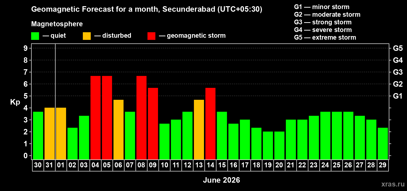 Forecast of the daily maximal value of geomagnetic index&nbsp;Kp for <b>1 month</b> (31 days) <b>from May 30, 2026 to Jun 29, 2026</b>