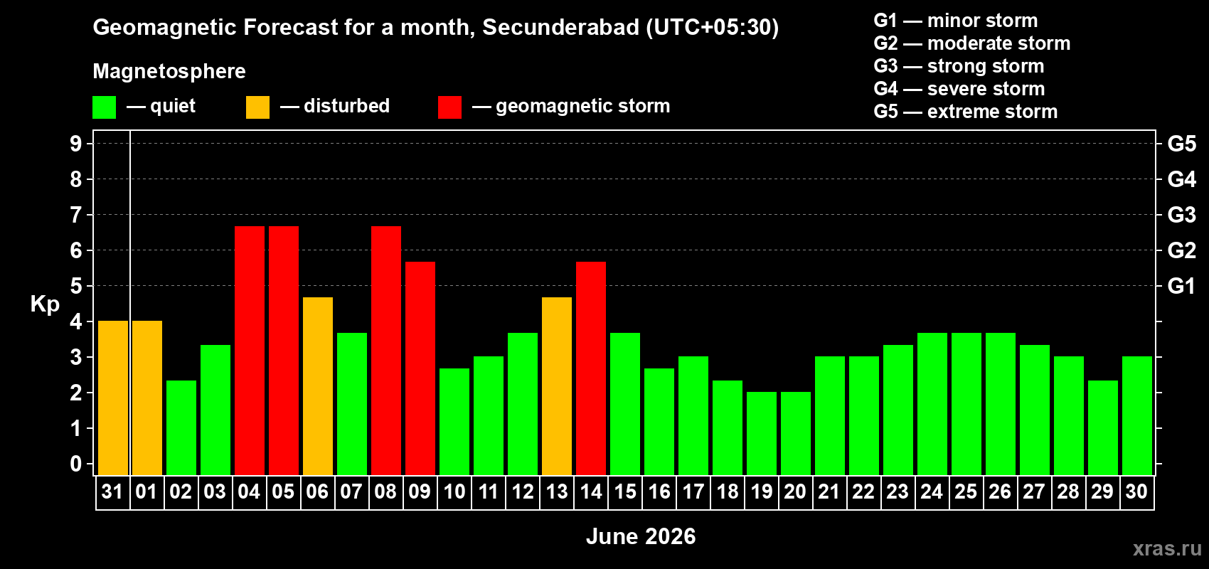 Forecast of the daily maximal value of geomagnetic index Kp for <b>1 month</b> (31 days) <b>from May 31, 2026 to Jun 30, 2026</b>