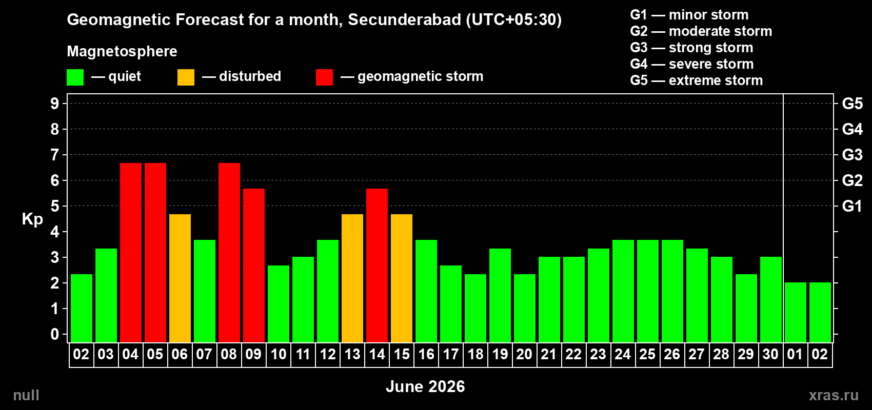 Forecast of the daily maximal value of geomagnetic index&nbsp;Kp for <b>1 month</b> (31 days) <b>from Jun 02, 2026 to Jul 02, 2026</b>