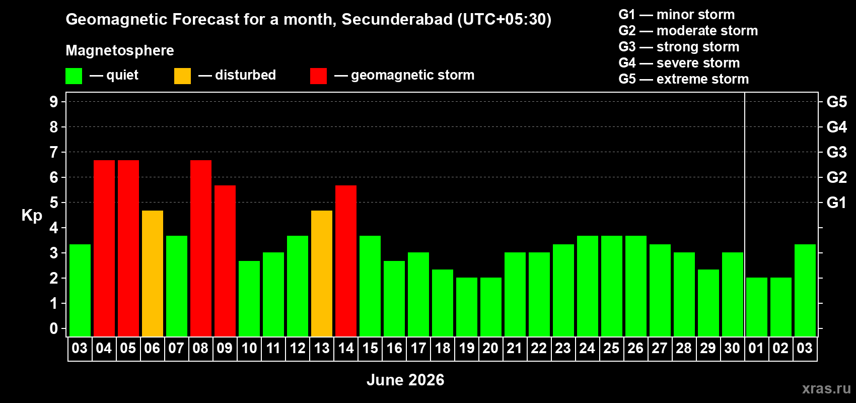 Forecast of the daily maximal value of geomagnetic index Kp for <b>1 month</b> (31 days) <b>from Jun 03, 2026 to Jul 03, 2026</b>