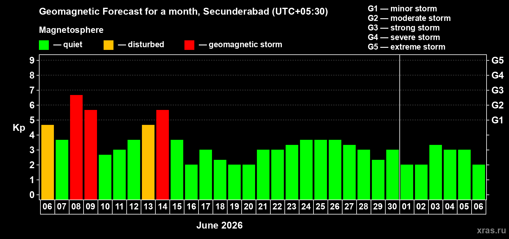 Forecast of the daily maximal value of geomagnetic index&nbsp;Kp for <b>1 month</b> (31 days) <b>from Jun 06, 2026 to Jul 06, 2026</b>