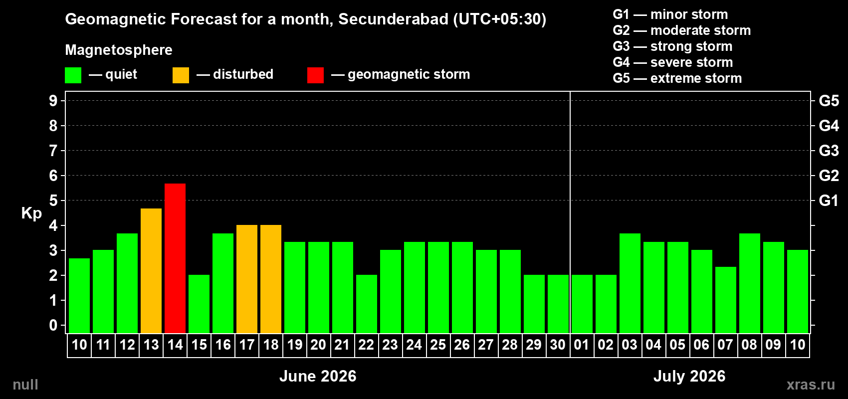 Forecast of the daily maximal value of geomagnetic index&nbsp;Kp for <b>1 month</b> (31 days) <b>from Jun 10, 2026 to Jul 10, 2026</b>
