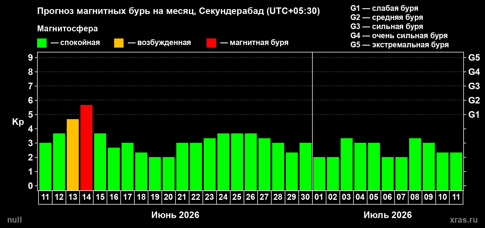 Прогноз максимального суточного геомагнитного индекса Kp на <b>1 месяц</b> (31 день) <b>с 11 июня по 11 июля 2026 г</b>