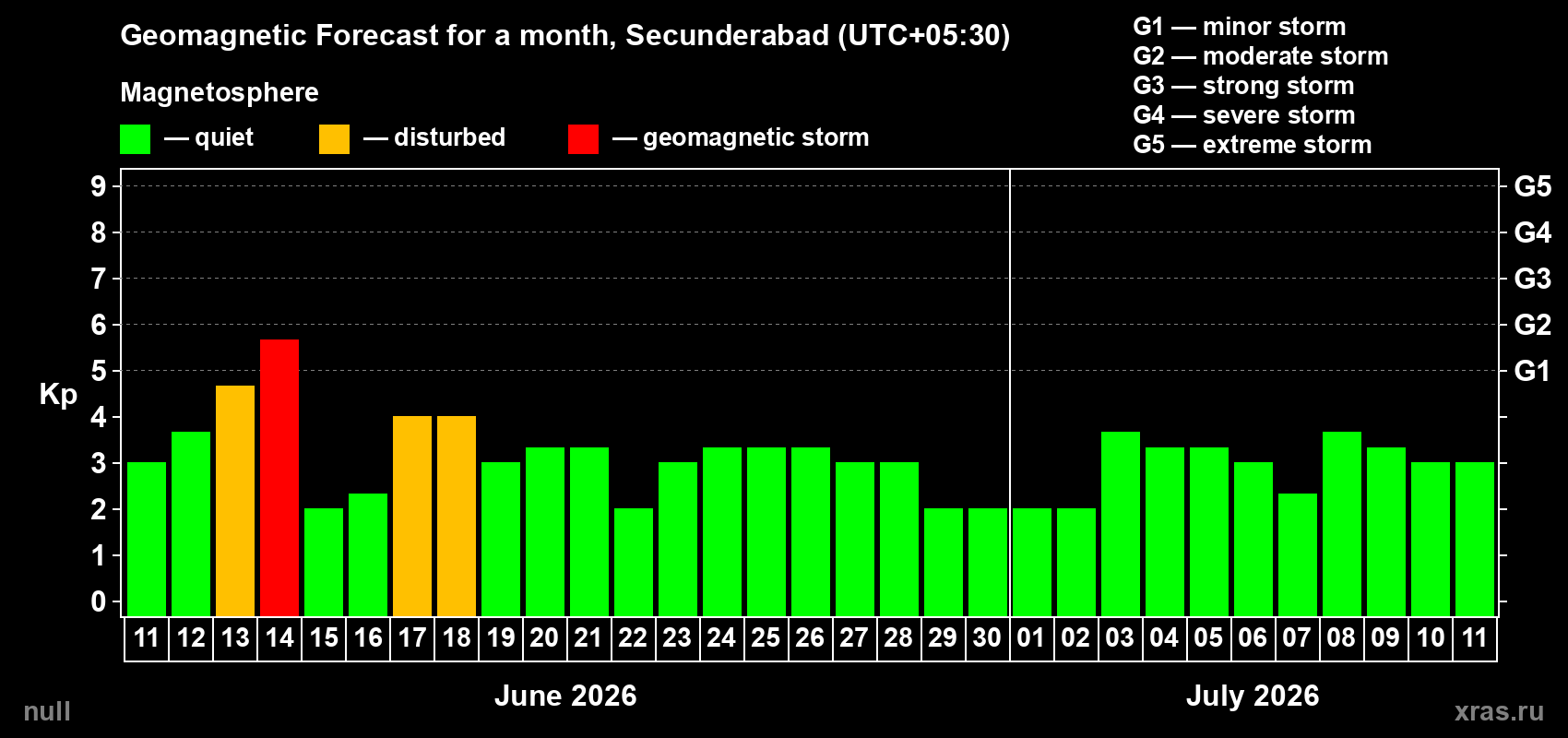 Forecast of the daily maximal value of geomagnetic index Kp for <b>1 month</b> (31 days) <b>from Jun 11, 2026 to Jul 11, 2026</b>