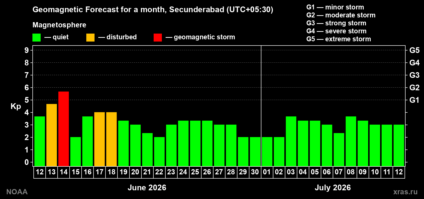 Forecast of the daily maximal value of geomagnetic index&nbsp;Kp for <b>1 month</b> (31 days) <b>from Jun 12, 2026 to Jul 12, 2026</b>