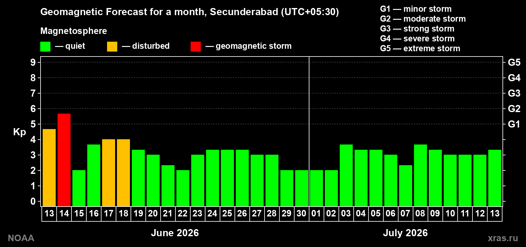 Forecast of the daily maximal value of geomagnetic index Kp for <b>1 month</b> (31 days) <b>from Jun 13, 2026 to Jul 13, 2026</b>