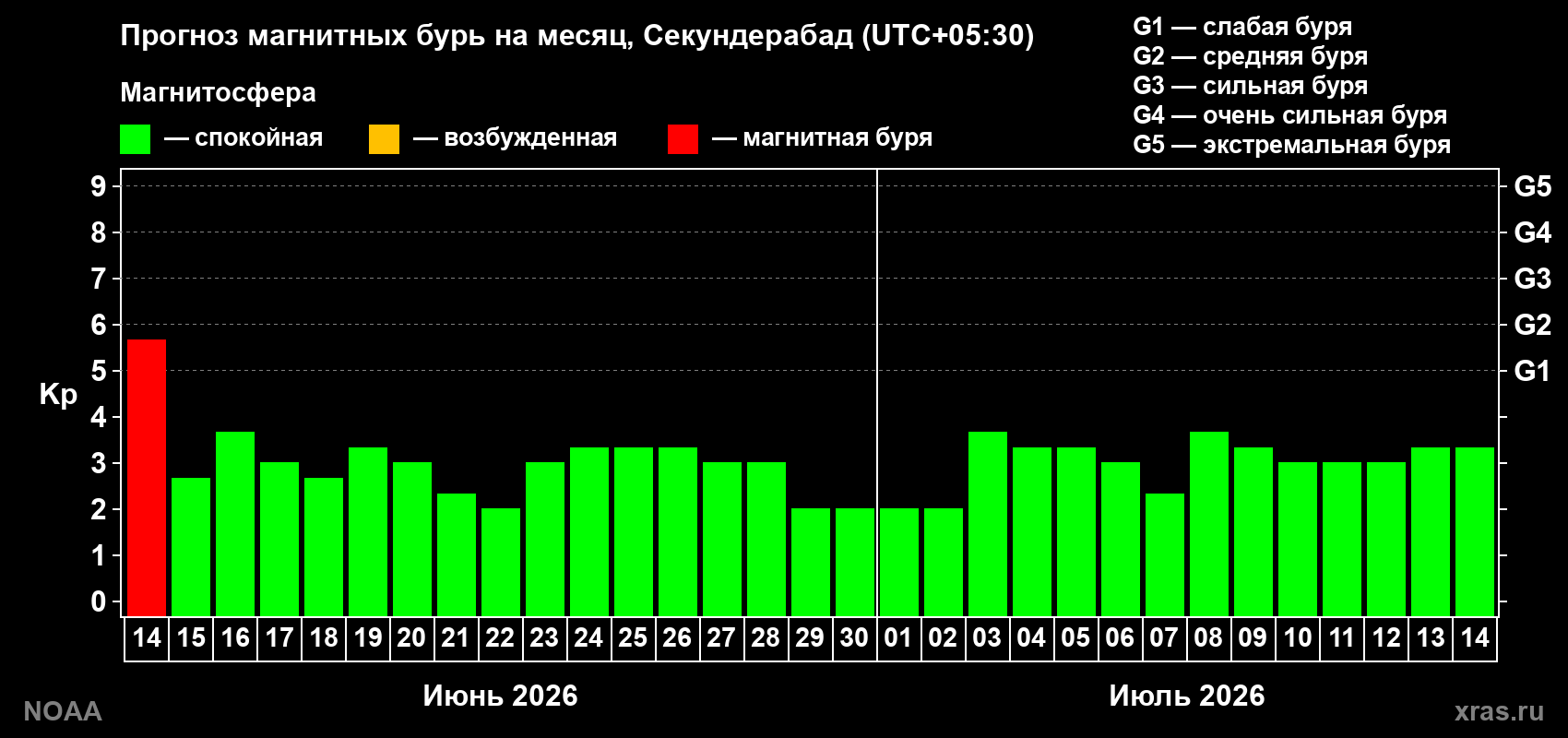 Прогноз максимального суточного геомагнитного индекса Kp на <b>1 месяц</b> (31 день) <b>с 14 июня по 14 июля 2026 г</b>