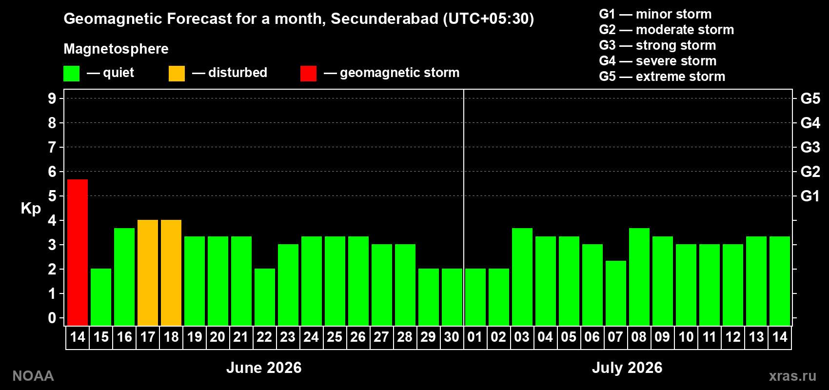 Forecast of the daily maximal value of geomagnetic index Kp for <b>1 month</b> (31 days) <b>from Jun 14, 2026 to Jul 14, 2026</b>