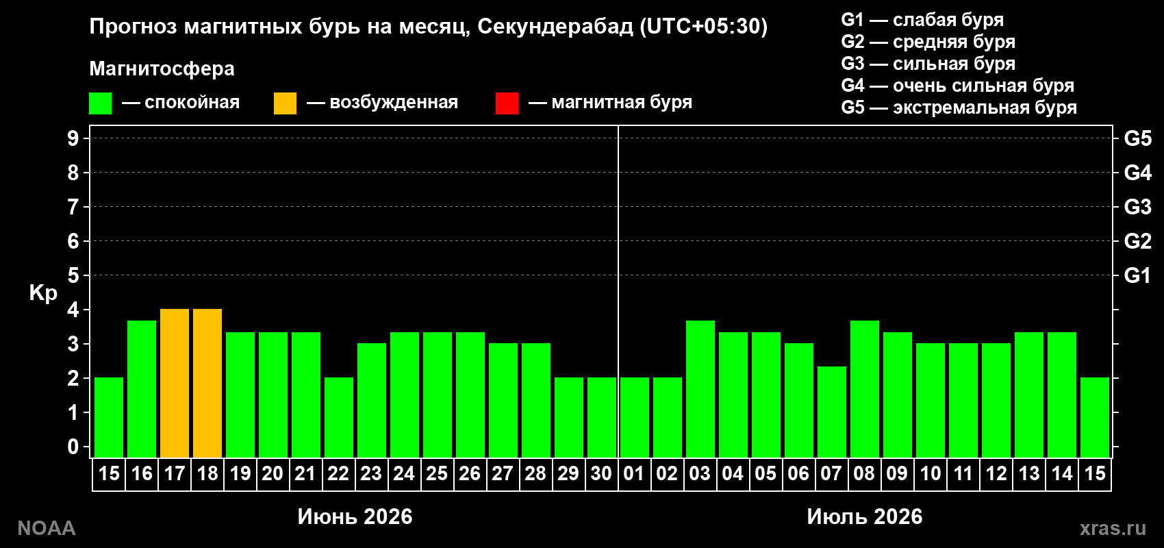 Прогноз максимального суточного геомагнитного индекса Kp на <b>1 месяц</b> (31 день) <b>с 15 июня по 15 июля 2026 г</b>