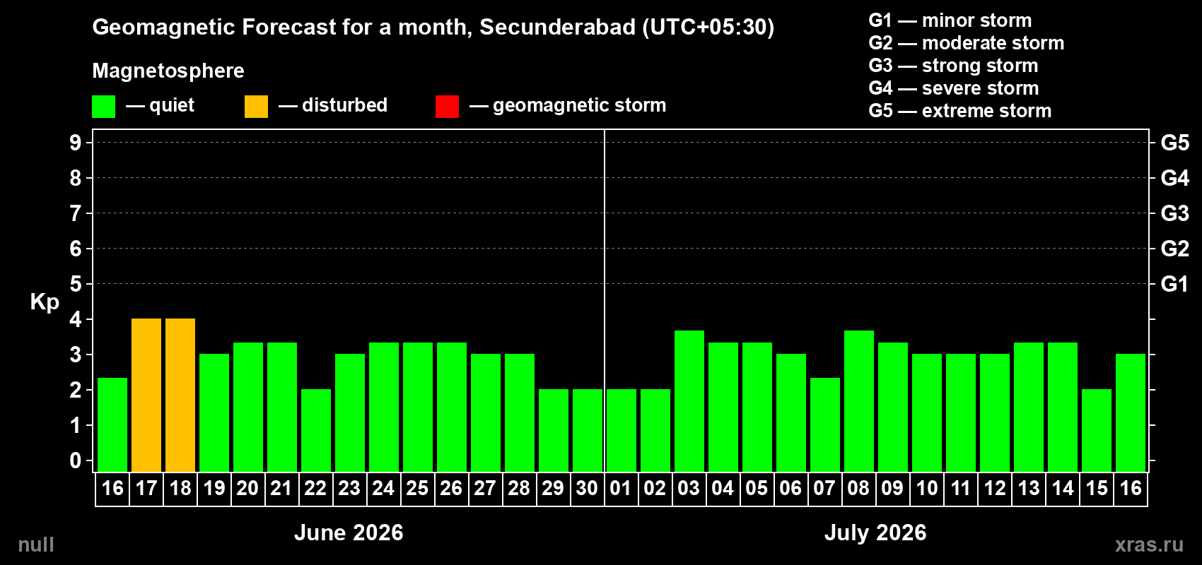 Forecast of the daily maximal value of geomagnetic index Kp for <b>1 month</b> (31 days) <b>from Jun 16, 2026 to Jul 16, 2026</b>