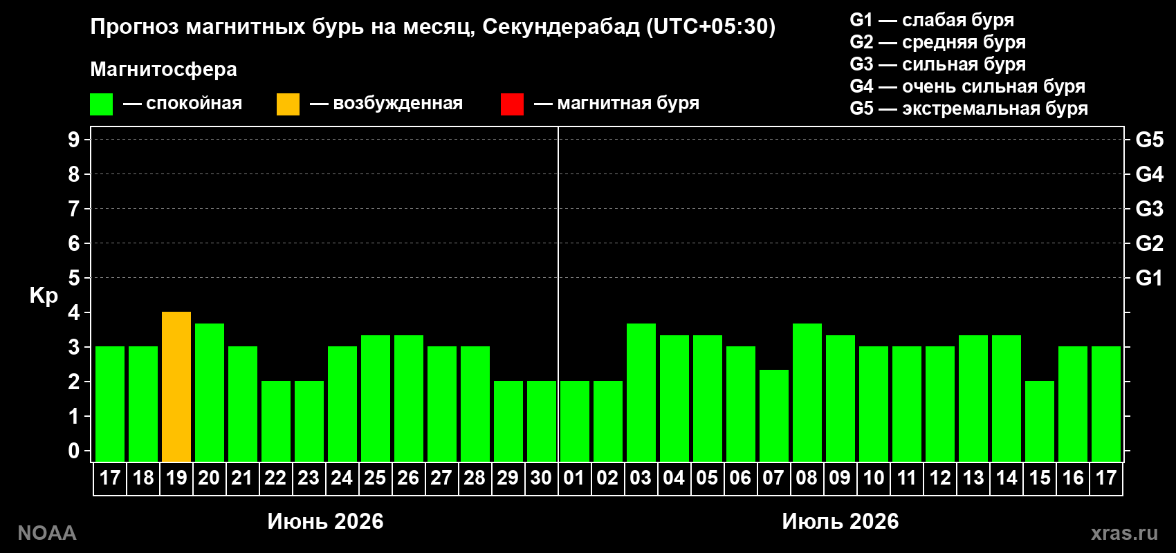 Прогноз максимального суточного геомагнитного индекса Kp на <b>1 месяц</b> (31 день) <b>с 17 июня по 17 июля 2026 г</b>
